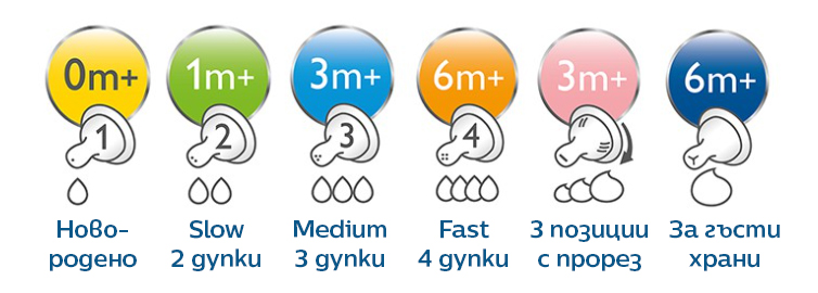 * Philips AVENT Classic+ Anti-Colic   Slow 0+ 2. SCF631/27